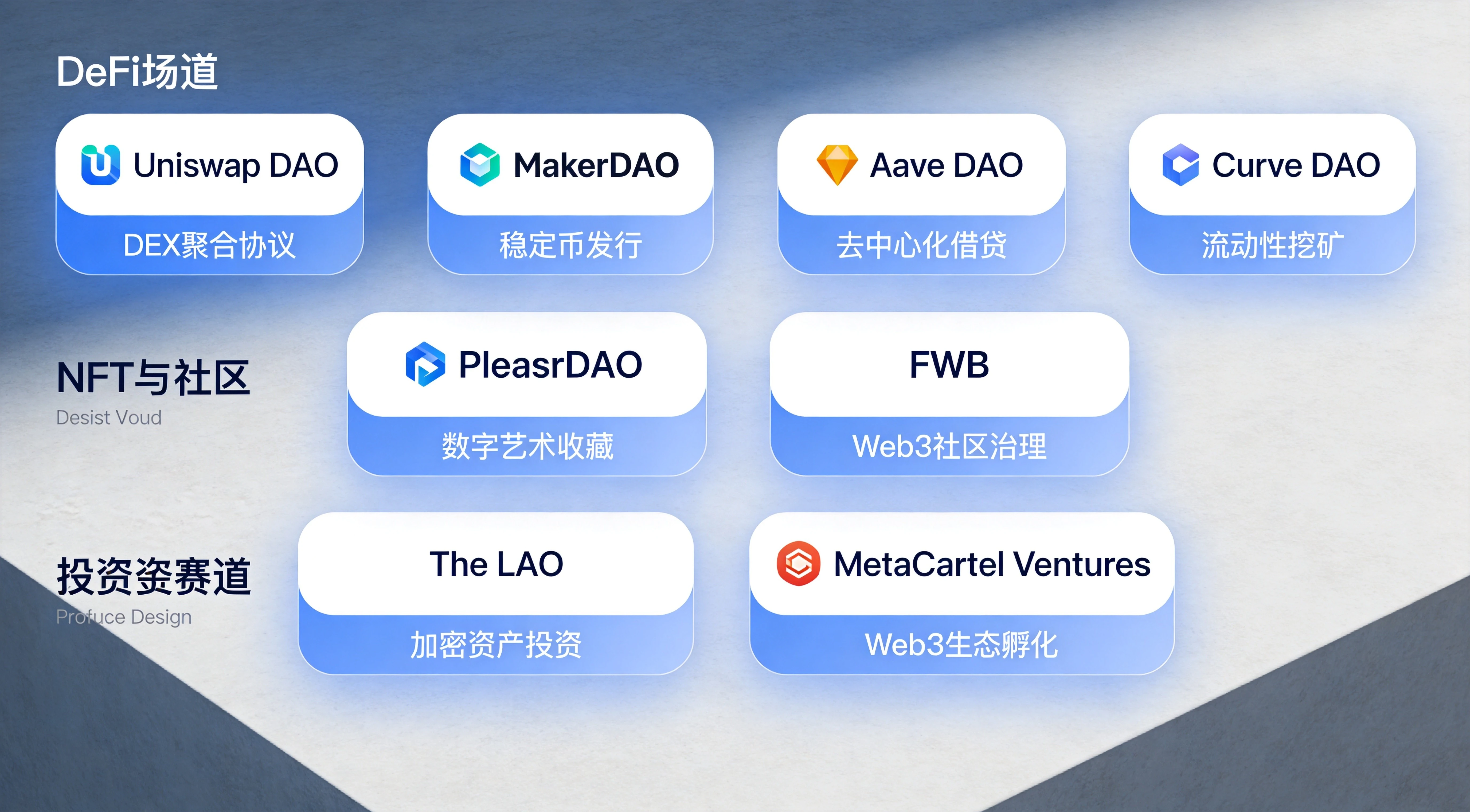 三赛道项目卡片布局,分别展示DeFi赛道(Uniswap DAO、MakerDAO、Aave DAO、Curve DAO)、NFT与社区赛道(PleasrDAO、FWB)、投资基金赛道(The LAO、MetaCartel Ventures) 三赛道项目卡片布局,分别展示DeFi赛道(Uniswap DAO、MakerDAO、Aave DAO、Curve DAO)、NFT与社区赛道(PleasrDAO、FWB)、投资基金赛道(The LAO、MetaCartel Ventures)