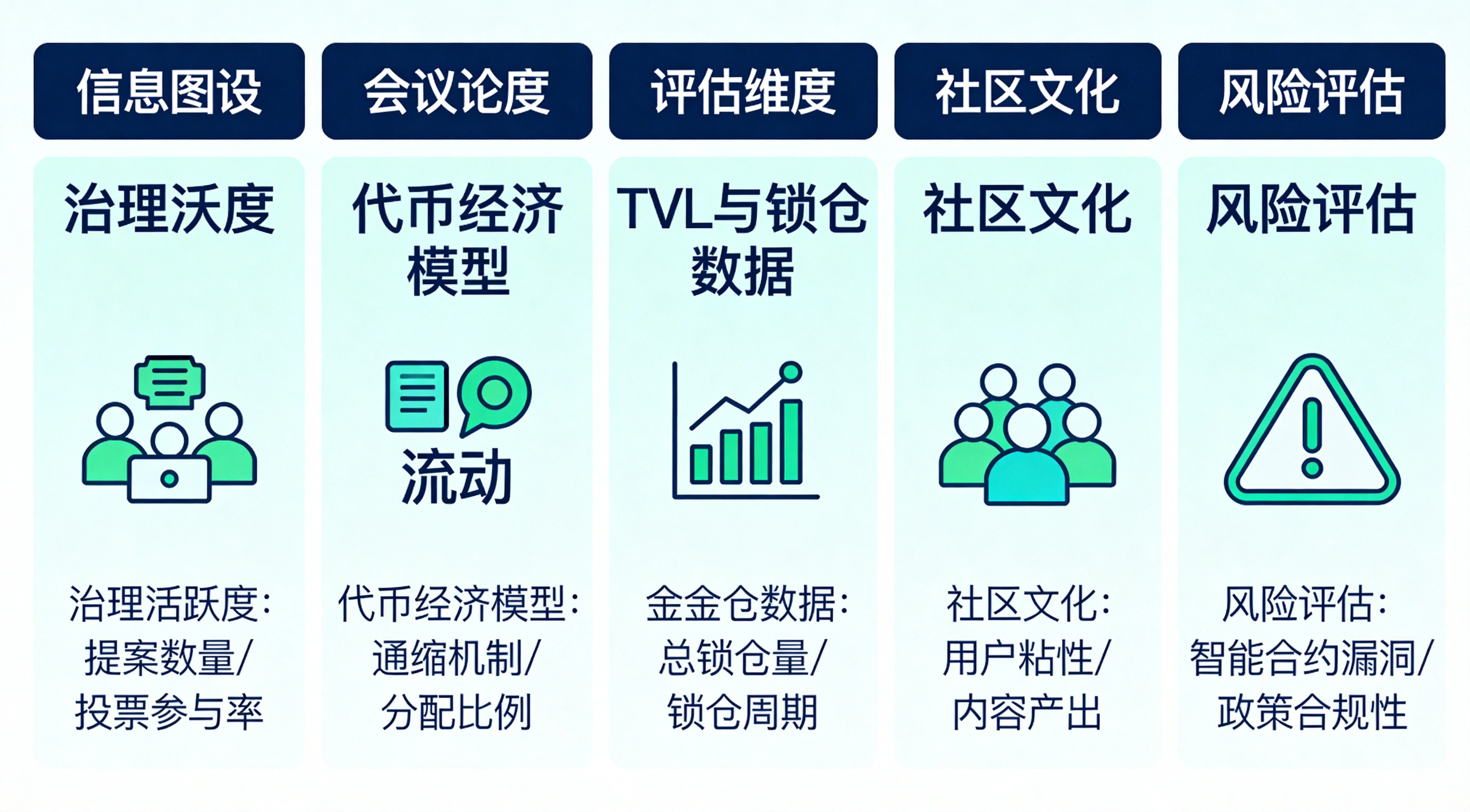 DAO项目筛选五维评估图,展示治理活跃度、代币经济模型、TVL与锁仓数据、社区文化、风险评估五个维度,每个维度配对应图标和文字说明 DAO项目筛选五维评估图,展示治理活跃度、代币经济模型、TVL与锁仓数据、社区文化、风险评估五个维度,每个维度配对应图标和文字说明
