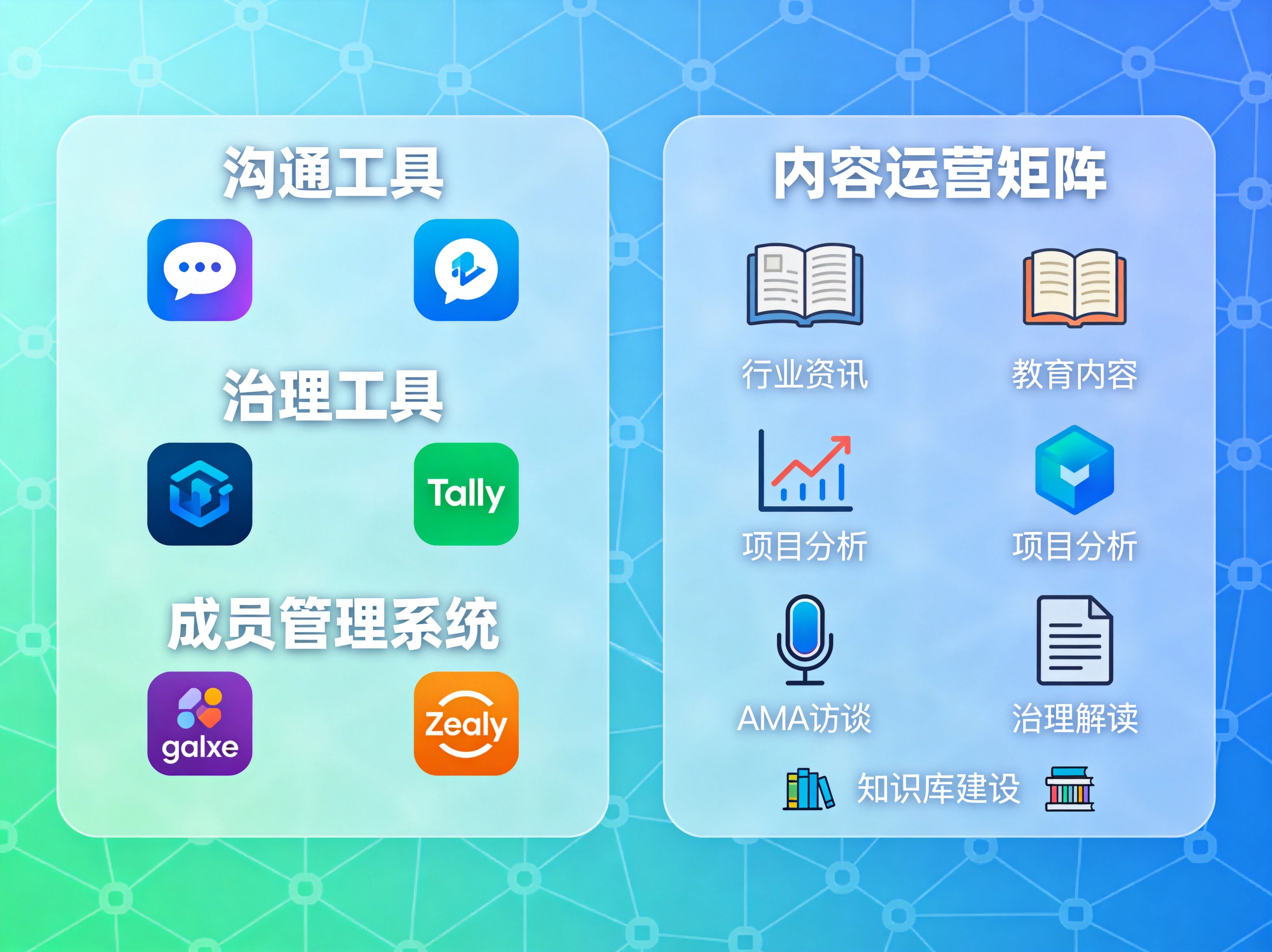 两部分信息图布局,左栏展示沟通工具、治理工具、成员管理系统三类基础设施及对应平台图标;右栏展示行业资讯、教育内容、项目分析、AMA访谈、治理解读五类内容及知识库建设 两部分信息图布局,左栏展示沟通工具、治理工具、成员管理系统三类基础设施及对应平台图标;右栏展示行业资讯、教育内容、项目分析、AMA访谈、治理解读五类内容及知识库建设