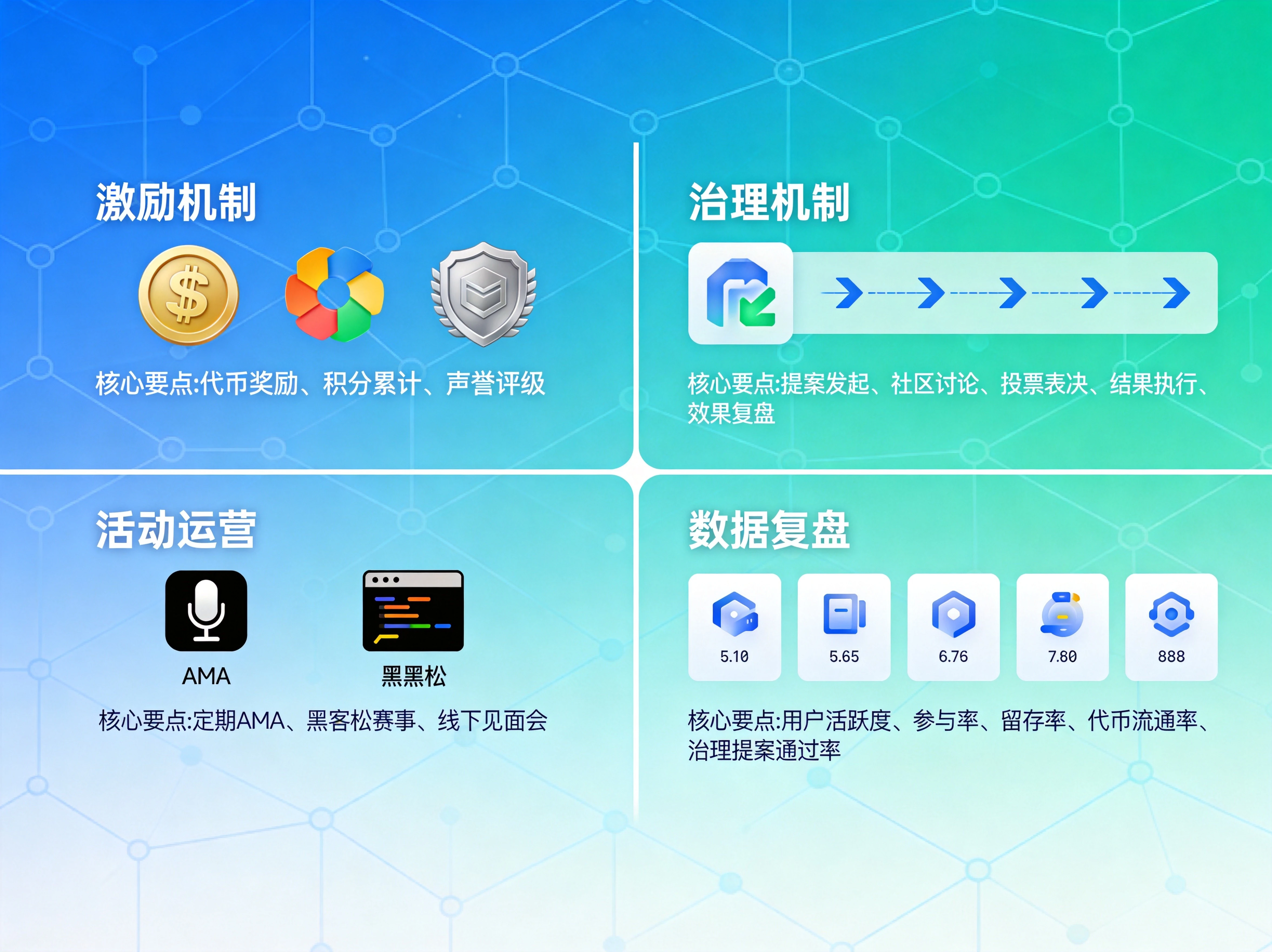 四宫格设计,分别展示激励机制(代币+积分+声誉系统)、治理机制(五步治理路径)、活动运营(AMA、黑客松等活动)、数据复盘(五大运营指标)四大核心体系 四宫格设计,分别展示激励机制(代币+积分+声誉系统)、治理机制(五步治理路径)、活动运营(AMA、黑客松等活动)、数据复盘(五大运营指标)四大核心体系