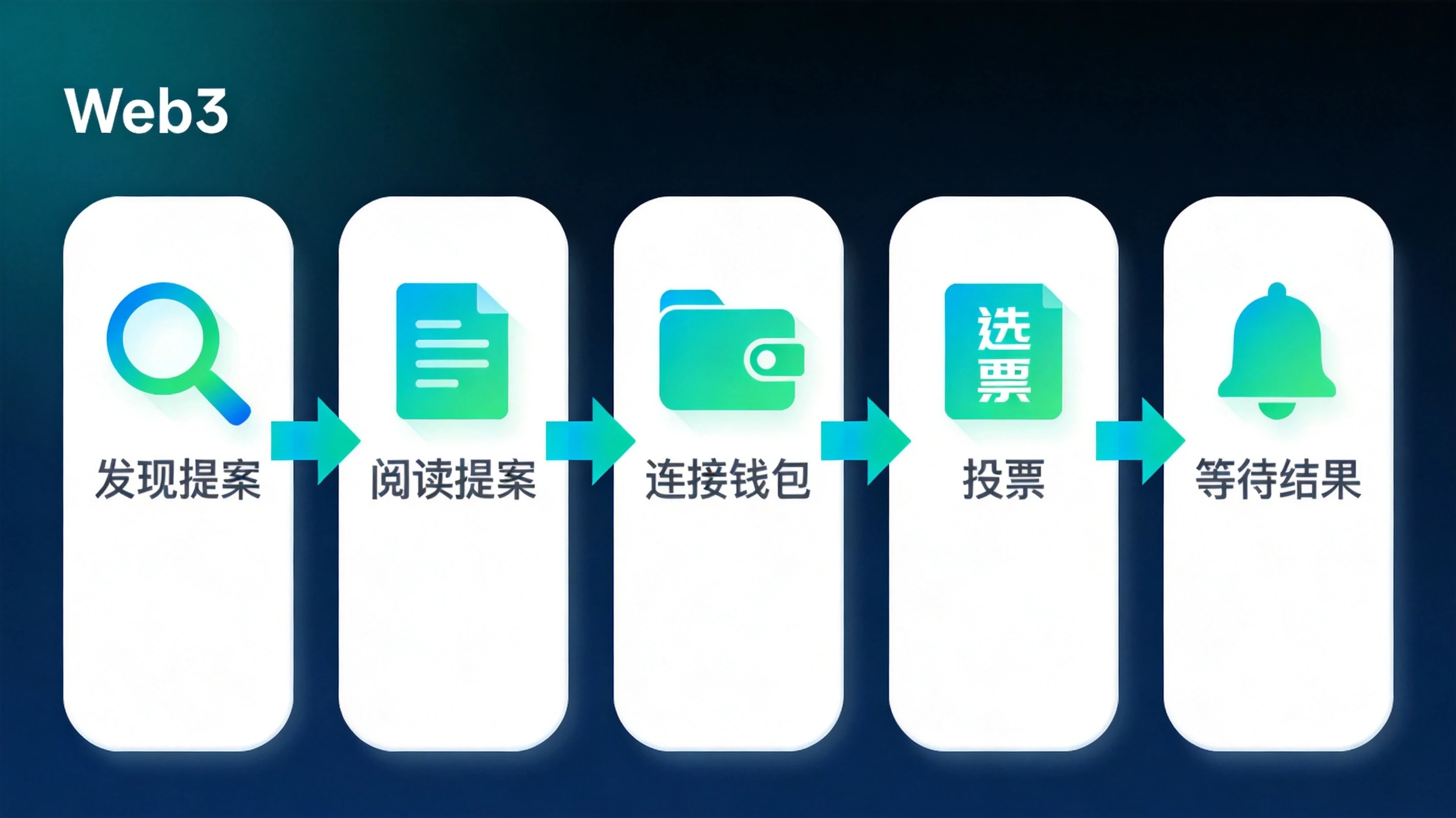 DAO提案投票完整五步骤可视化流程图,用直观箭头串联发现提案、阅读提案、连接钱包、投票、等待结果的全操作路径,降低新手参与门槛 DAO提案投票完整五步骤可视化流程图,用直观箭头串联发现提案、阅读提案、连接钱包、投票、等待结果的全操作路径,降低新手参与门槛