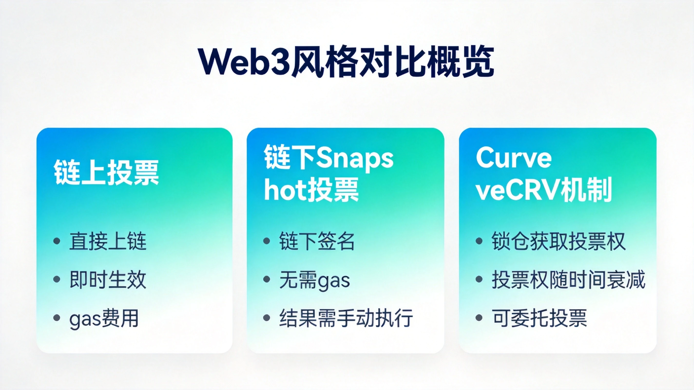 DAO投票机制对比总览图,明确区分链上投票、链下Snapshot投票的核心差异,同时单独标注Curve veCRV特殊投票机制的核心特点,帮助读者快速理解不同投票机制的区别 DAO投票机制对比总览图,明确区分链上投票、链下Snapshot投票的核心差异,同时单独标注Curve veCRV特殊投票机制的核心特点,帮助读者快速理解不同投票机制的区别