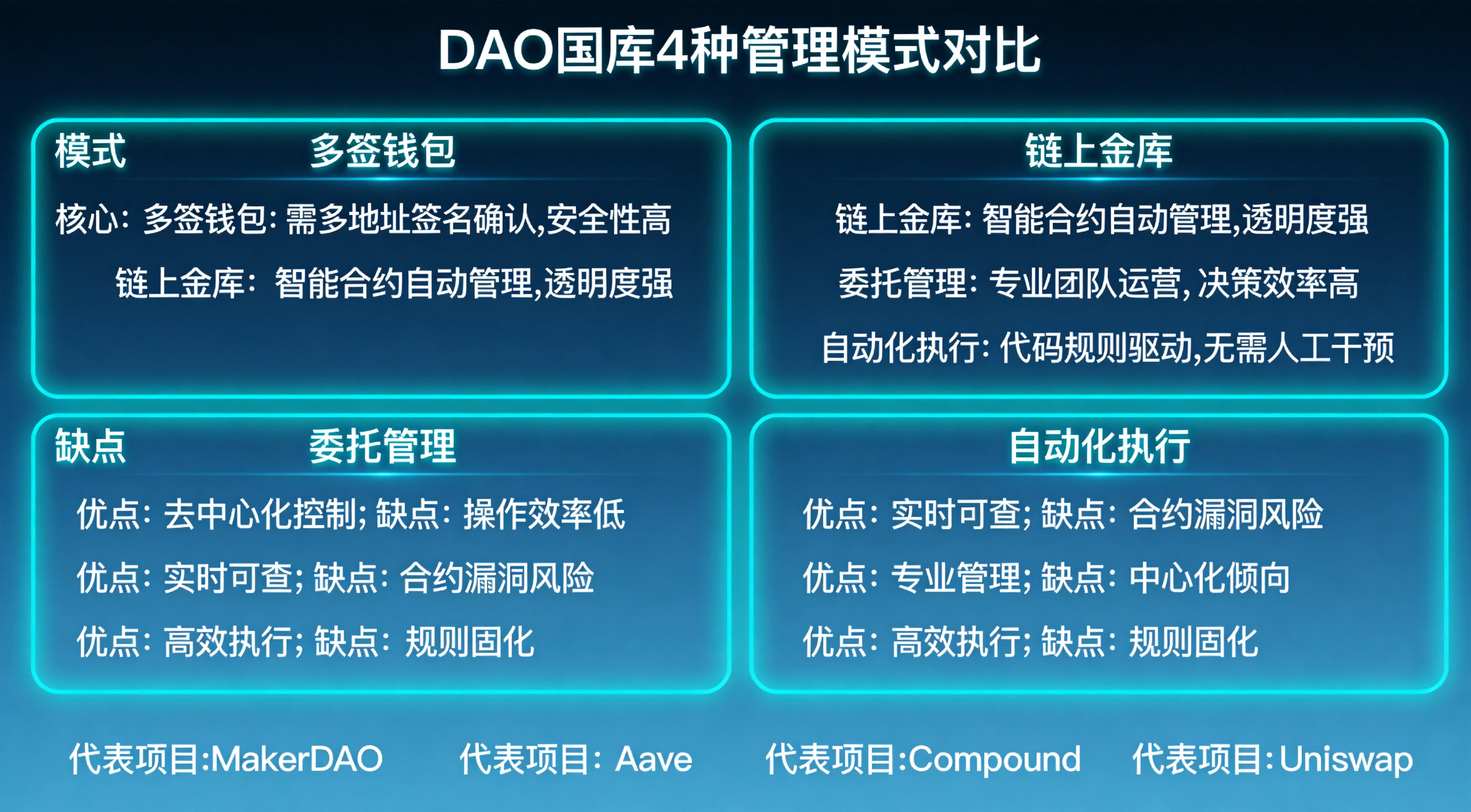cDAO国库4种管理模式对比总览图,明确区分多签钱包、链上金库、委托管理、自动化执行4种模式的核心特点、优缺点和典型代表项目,帮助读者快速理解不同管理模式的差异 cDAO国库4种管理模式对比总览图,明确区分多签钱包、链上金库、委托管理、自动化执行4种模式的核心特点、优缺点和典型代表项目,帮助读者快速理解不同管理模式的差异