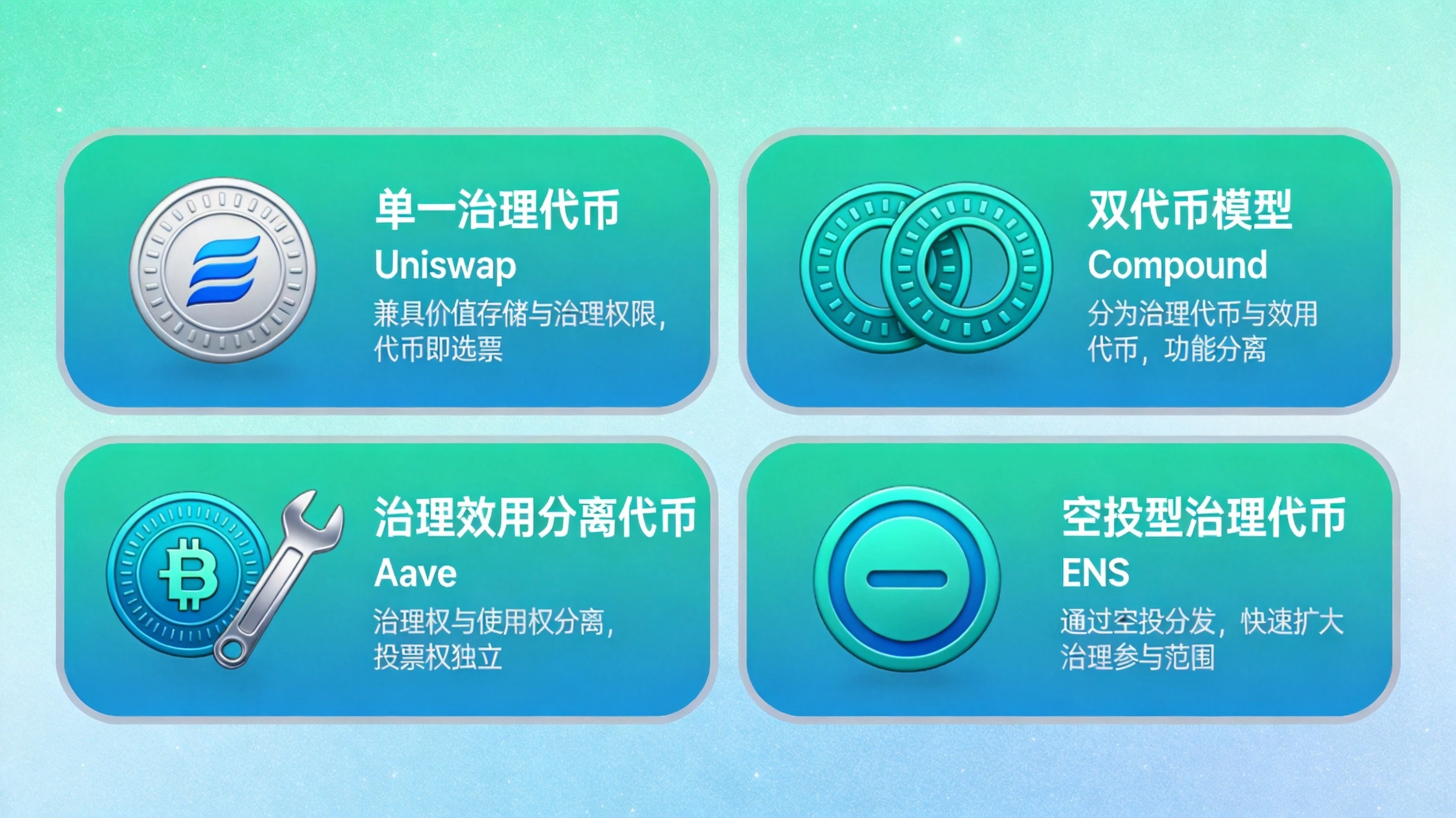 蓝绿色科技风格DAO投票代币类型对比图,卡片形式展示单一治理、双代币、治理效用分离、空投型四种类型的特点与代表项目 蓝绿色科技风格DAO投票代币类型对比图,卡片形式展示单一治理、双代币、治理效用分离、空投型四种类型的特点与代表项目