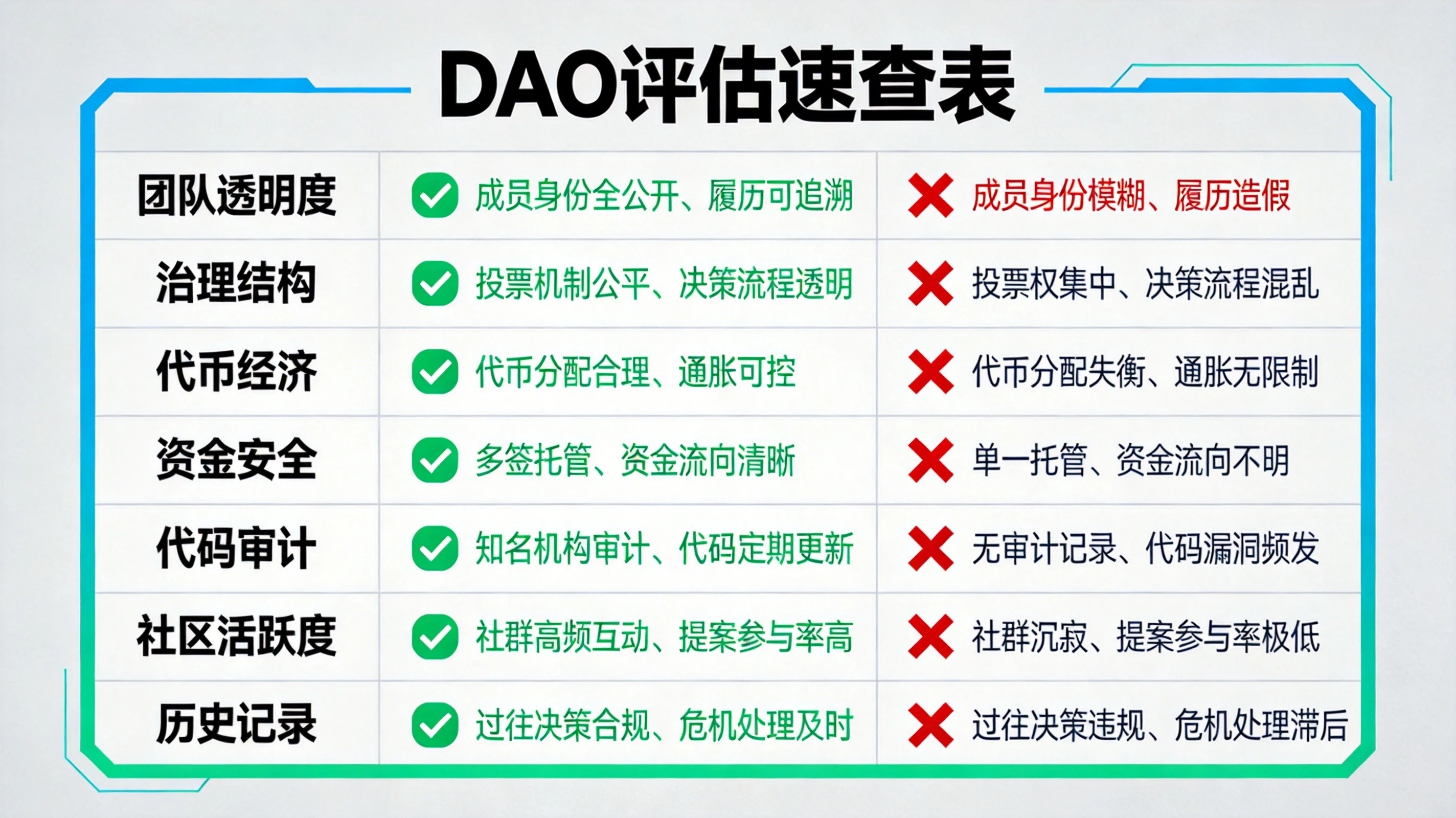 蓝绿色科技风格DAO评估速查表,表格形式展示七个维度对应的健康信号与危险信号,对比清晰直观 蓝绿色科技风格DAO评估速查表,表格形式展示七个维度对应的健康信号与危险信号,对比清晰直观
